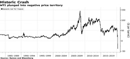 Oil Spirales Below Zero in "Devastating Day" for Global Industry